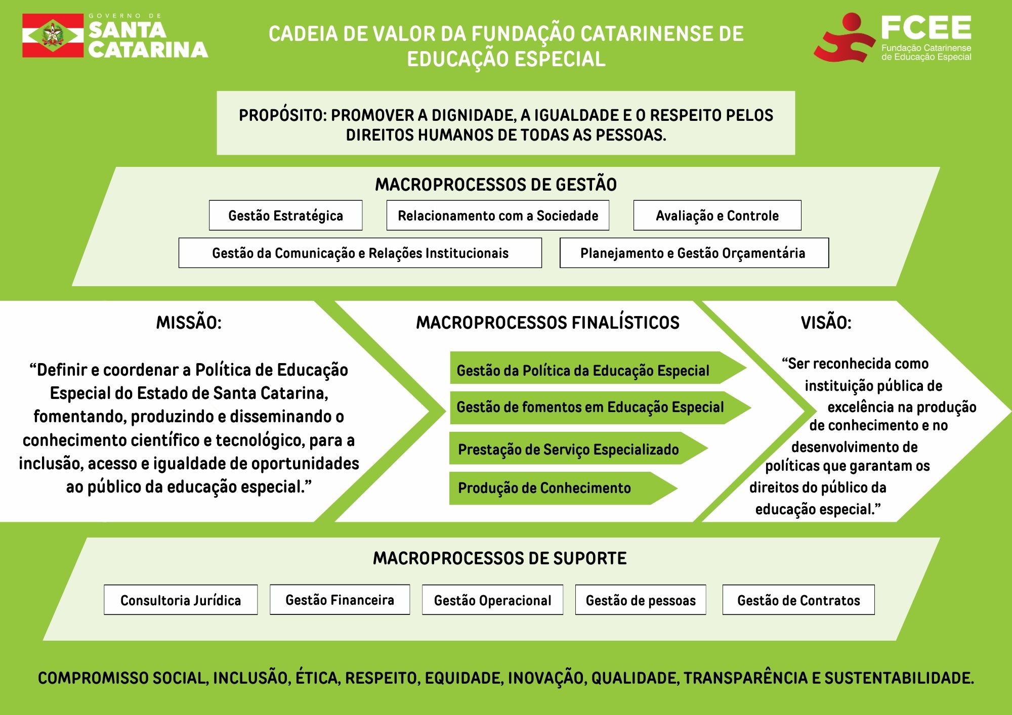 Imagem com texto: CADEIA DE VALOR DA FUNDAÇÃO CATARINENSE DE EDUCAÇÃO ESPECIAL PROPÓSITO: PROMOVER A DIGNIDADE, A IGUALDADE E O RESPEITO PELOS DIREITOS HUMANOS DE TODAS AS PESSOAS.  MACROPROCESSOS DE GESTÃO: Gestão Estratégica , Relacionamento com a Sociedade , Avaliação e Controle , Gestão da Comunicação e Relações Institucionais , Planejamento e Gestão Orçamentária . MISSÃO: “Definir e coordenar a Política de Educação Especial do Estado de Santa Catarina, fomentando, produzindo e disseminando o conhecimento científico e tecnológico, para a inclusão, acesso e igualdade de oportunidades ao público da educação especial.”  MACROPROCESSOS FINALÍSTICOS: Gestão da Política da Educação Especial,   Gestão de fomentos em Educação Especial, Prestação de Serviço Especializado, Produção de Conhecimento  Visão:  Ser reconhecida como instituição pública de excelência na produção de conhecimento e no desenvolvimento de políticas que garantam os direitos do público da educação especial. MACROPROCESSOS DE SUPORTE:   Consultoria Jurídica Gestão Financeira Gestão de pessoas Gestão de Contratos Gestão Operacional 