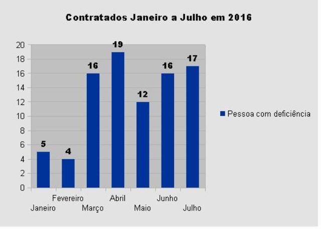 Dados das contratações no 1º semestre de 2016