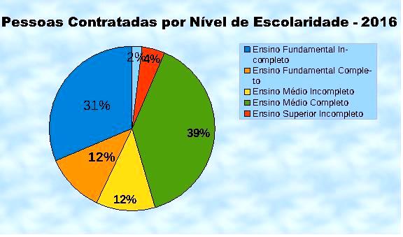 Contratados em 2016 por nível de escolaridade