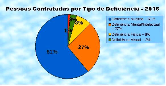 Contratados em 2016 por tipo de deficiência