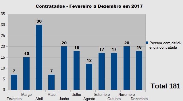 Gráfico com dados do Encaminhamento ao Mercado de Trabalho em 2017